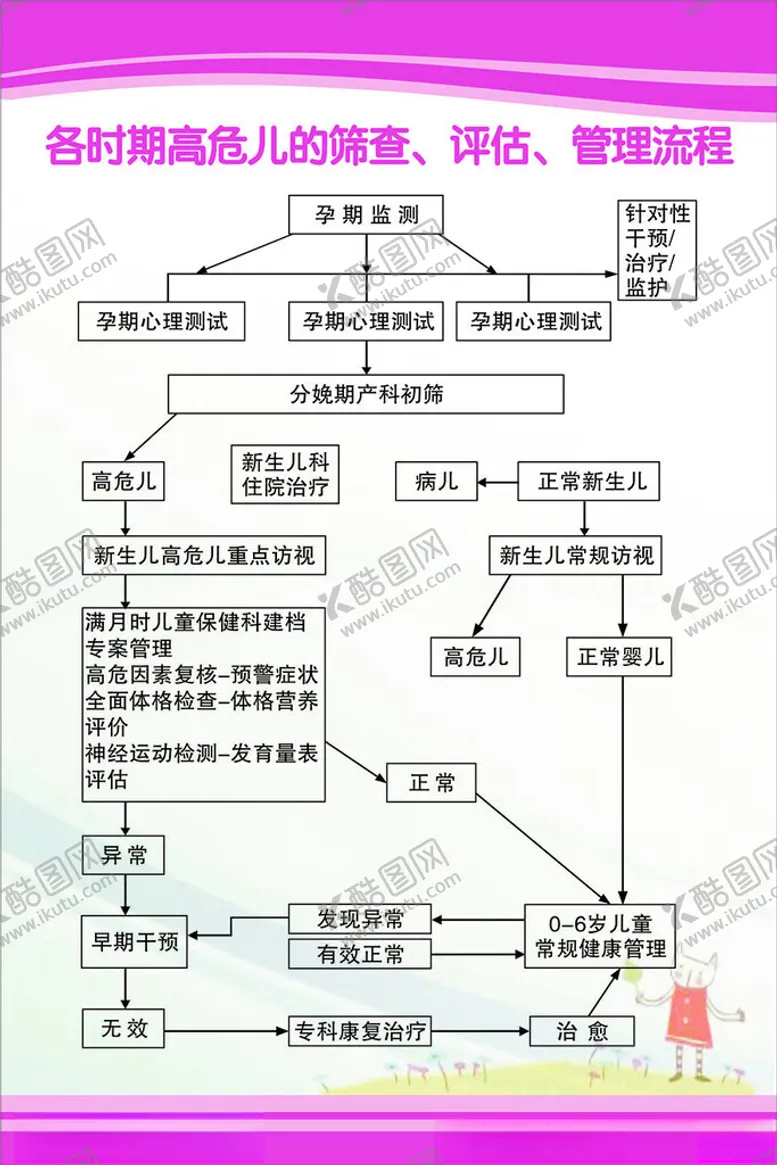 编号：80978602131514075425【酷图网】源文件下载-高危儿筛查评估管理流程
