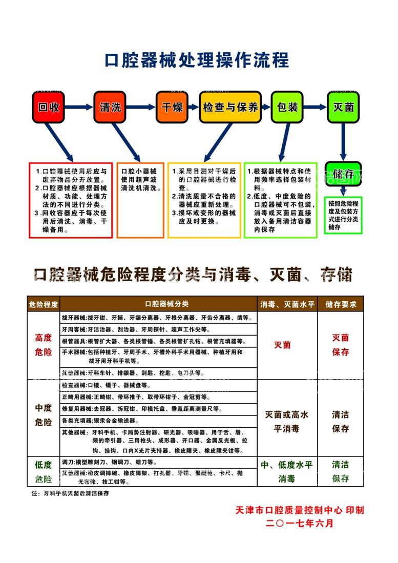 编号：15352211250524126376【酷图网】源文件下载-口腔器械处理操作流程