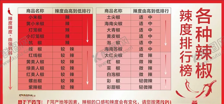 编号：86831403161413369915【酷图网】源文件下载-各种辣椒辣度排行榜