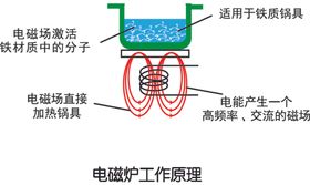 电磁炉工作原理