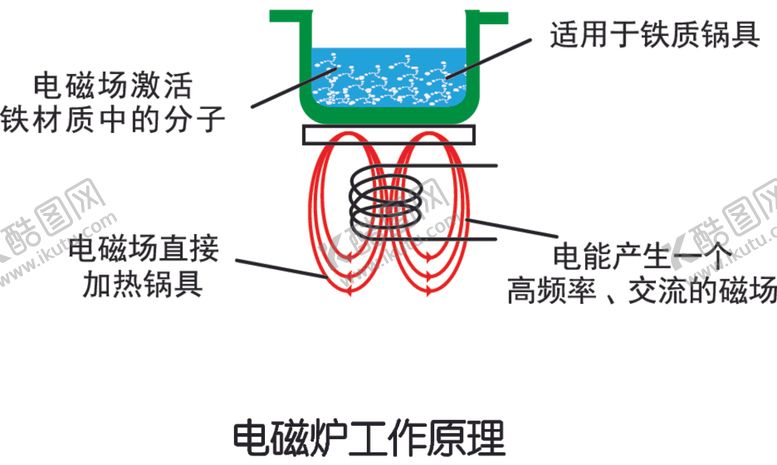 编号：59768906240341516986【酷图网】源文件下载-电磁炉工作原理