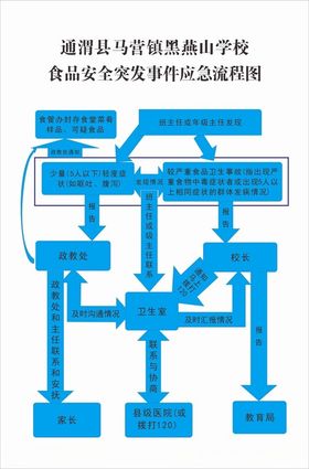 食品安全突发事件应急流程图