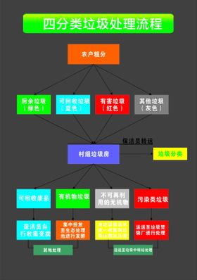 垃圾分类四分类垃圾处理流程图