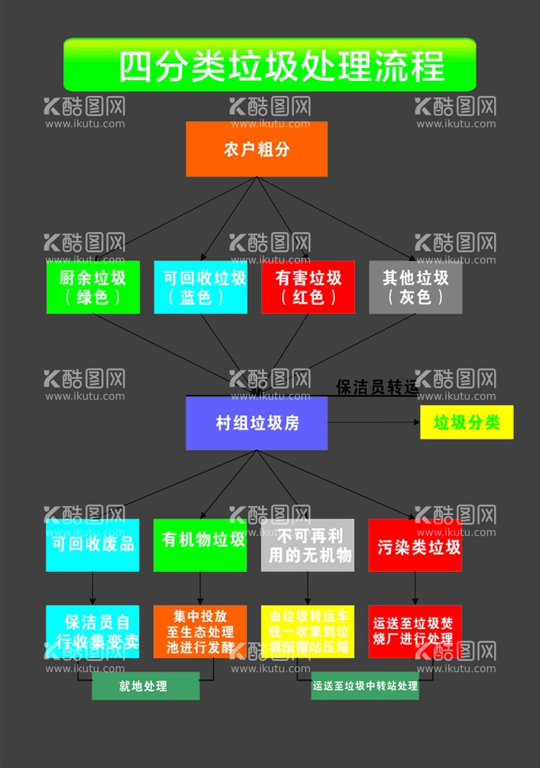 编号：33993612302157107391【酷图网】源文件下载-垃圾分类四分类垃圾处理流程图