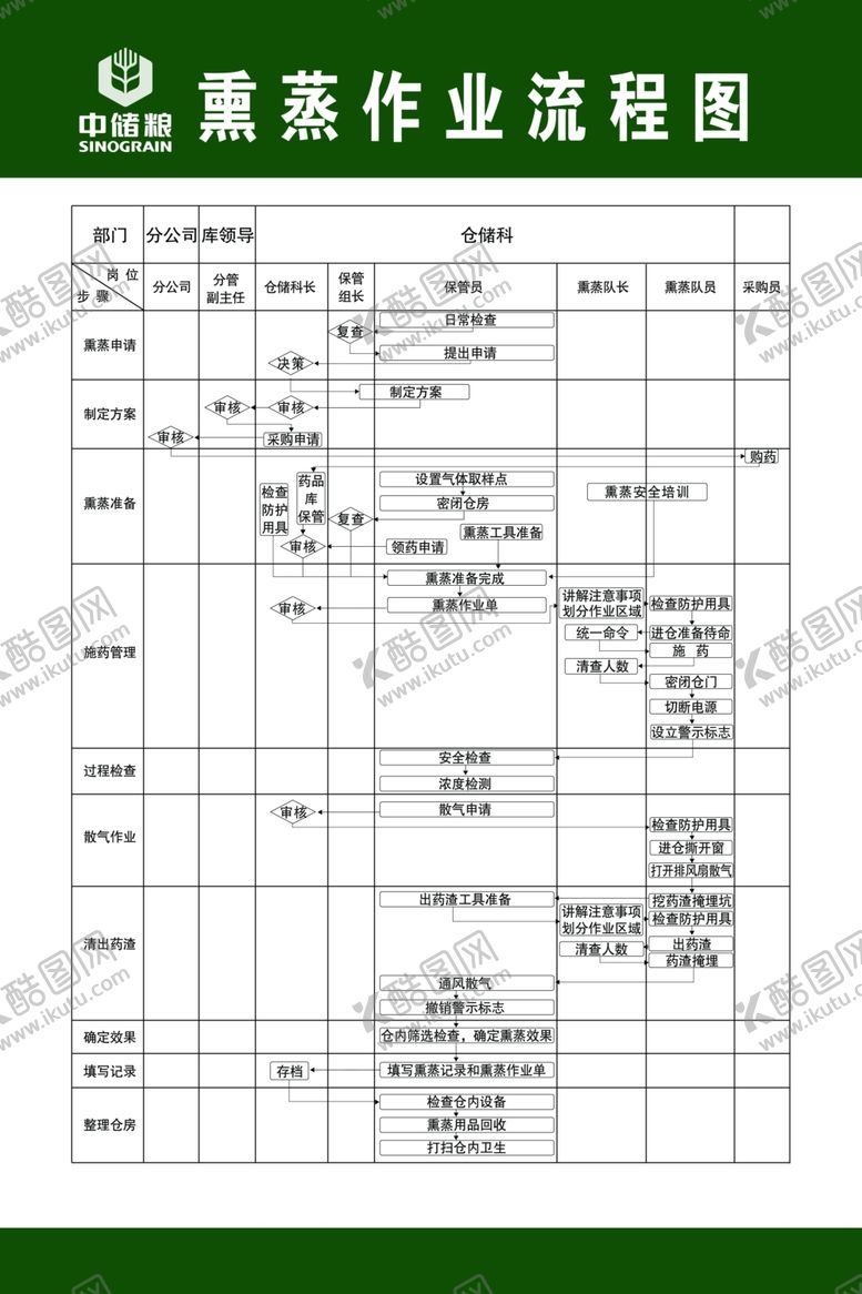 编号：35987310030856586853【酷图网】源文件下载-中储粮熏蒸作业流程