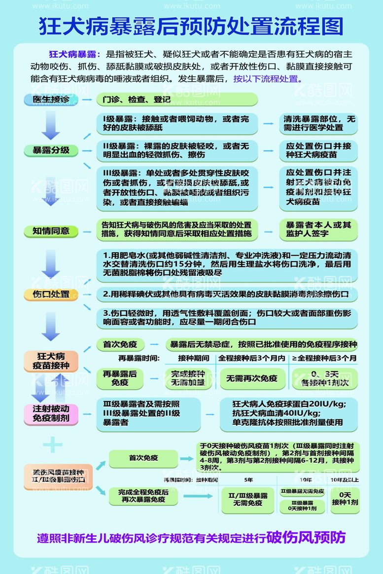 编号：30438812202033061919【酷图网】源文件下载-狂犬病暴露后预防处理