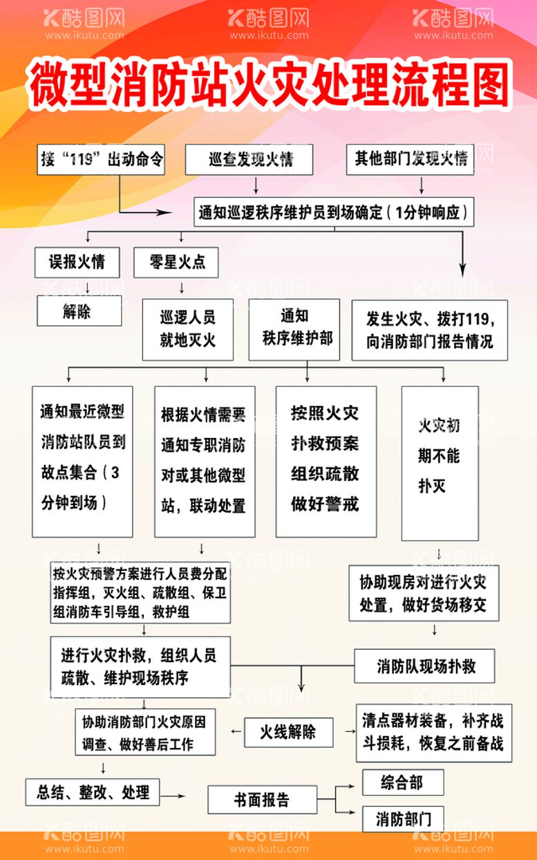 编号：39402610010039227658【酷图网】源文件下载-微型消防站火灾处理流程图