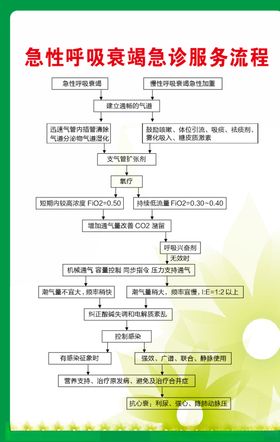 急性呼吸衰竭急诊服务流程