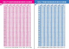 7岁以下男童女童年龄别身高体重