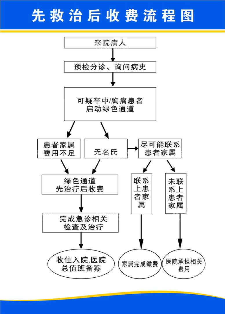 编号：16937209300826465869【酷图网】源文件下载-先救治后收费流程图