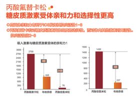 丙酸氟替卡