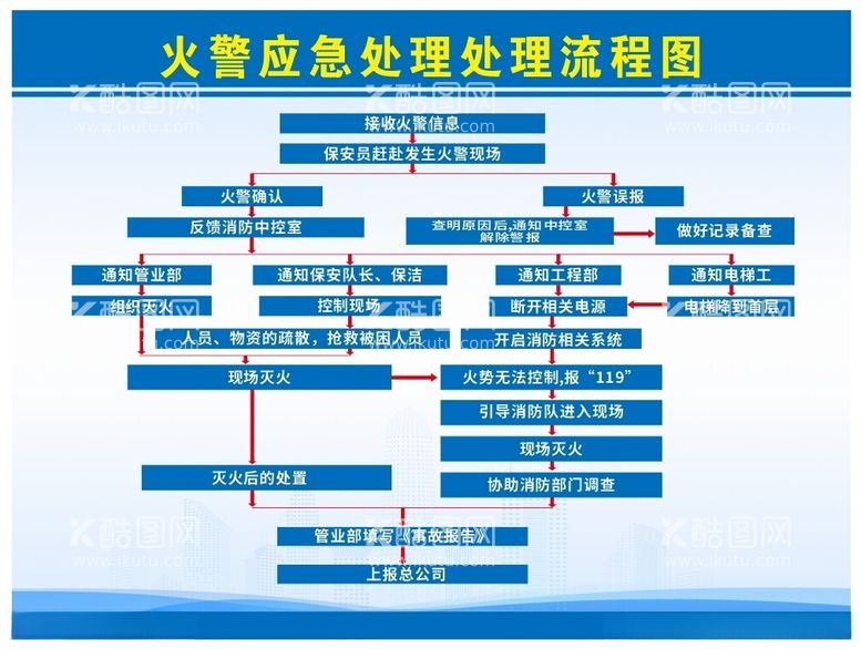 编号：41494912121153405371【酷图网】源文件下载-火警应急处理流程图