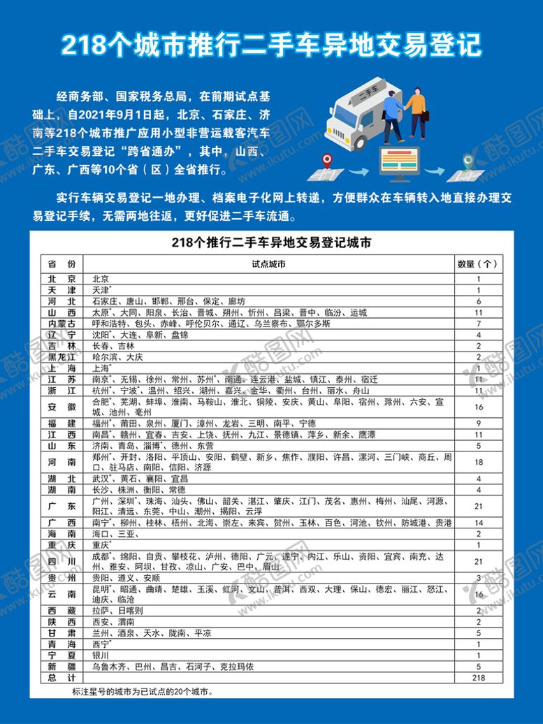 编号：92887101250828051076【酷图网】源文件下载-218个城市推行二手车异地交易