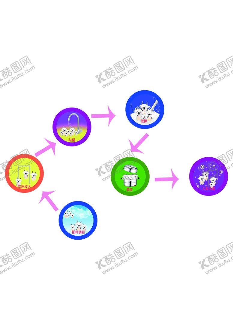 编号：20096610022335089595【酷图网】源文件下载-酸奶加工流程图设计