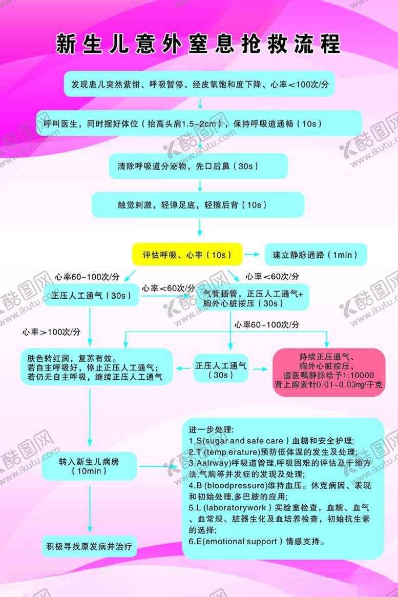 编号：76712503151109404648【酷图网】源文件下载-新生儿意外窒息抢救流程