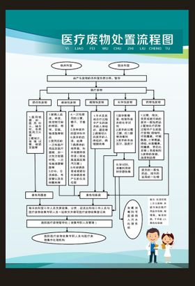 医疗废物处置流程图