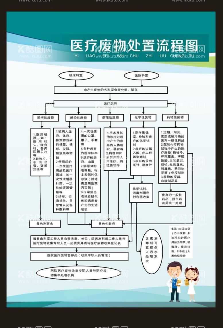 编号：49327312220035086071【酷图网】源文件下载-医疗废物处置流程图