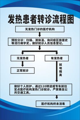 发热患者转诊流程图可编辑源文件