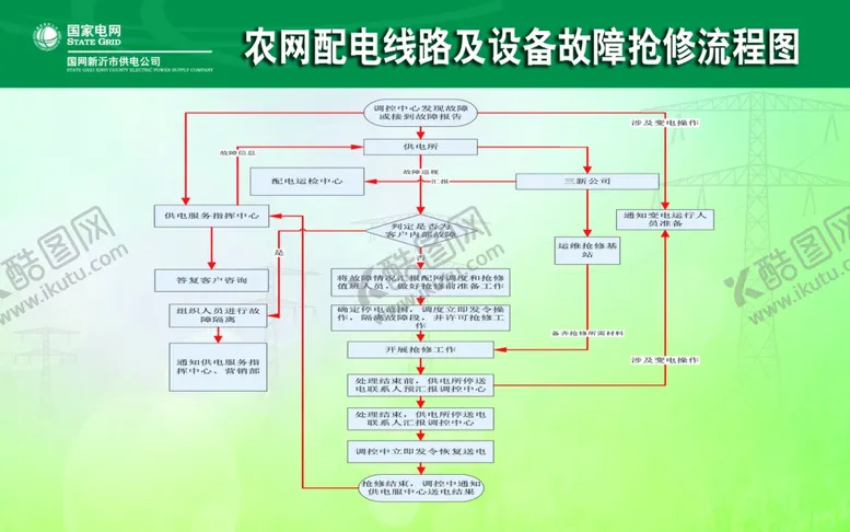 编号：43212709090332175745【酷图网】源文件下载-国家电网配网抢修流程图