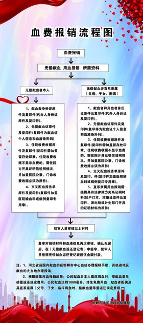血费报销流程图