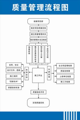 质量管理流程图广告设计海报设计