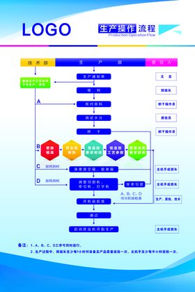 生产操作流程展板