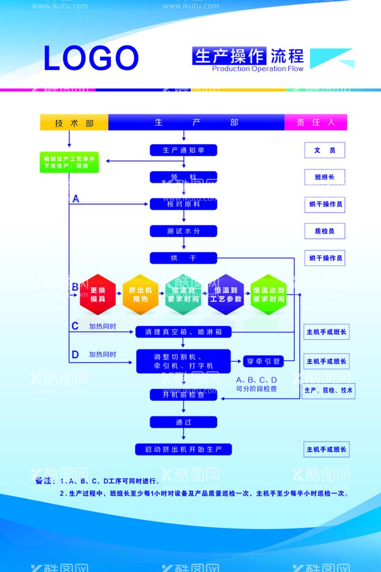 编号：15448812230952236430【酷图网】源文件下载-生产操作流程展板