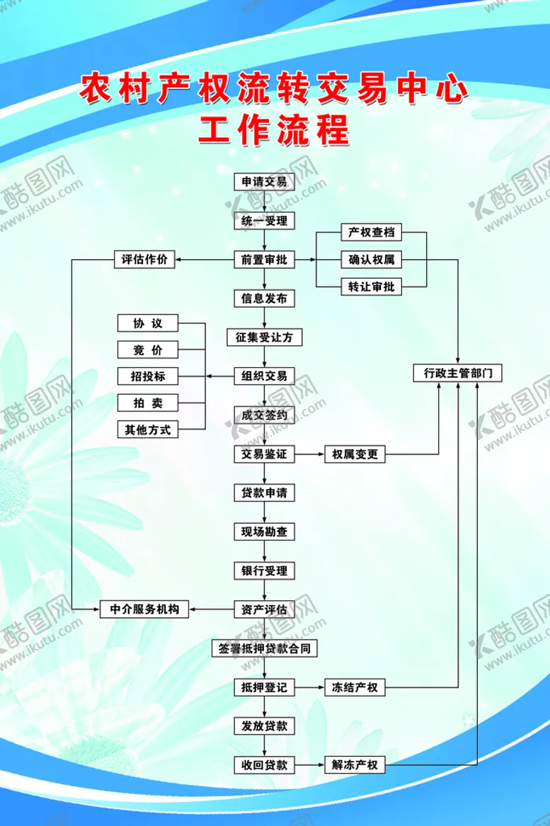 编号：42698709240731120584【酷图网】源文件下载-农村产权流转交易中心工作流程