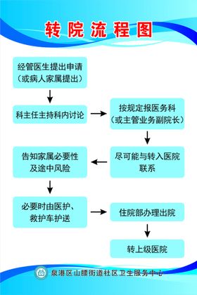 编号：92384110231842534636【酷图网】源文件下载-转院流程图