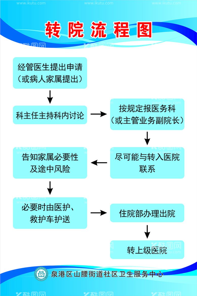 编号：92384110231842534636【酷图网】源文件下载-转院流程图