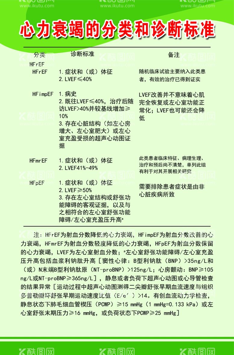 编号：82746901290805002494【酷图网】源文件下载-心力衰竭的分类和诊断标准