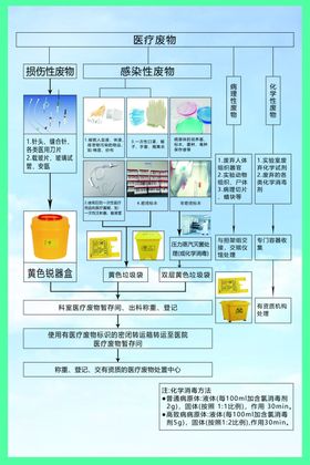 医疗废物处置流程图