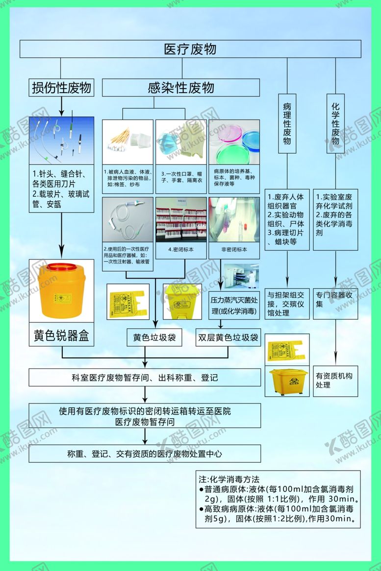 编号：59180302081830357758【酷图网】源文件下载-医疗废物处置流程图