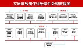 交通事故责任纠纷案件处理流程图