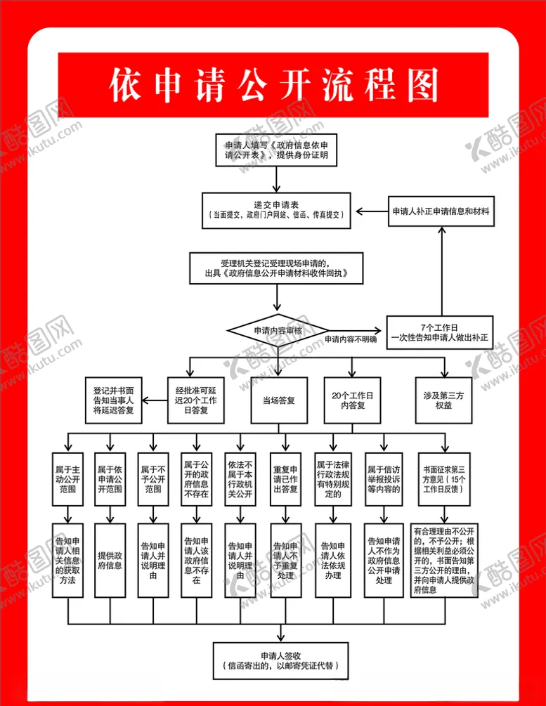 编号：70540005022206102119【酷图网】源文件下载-依申请公开流程图