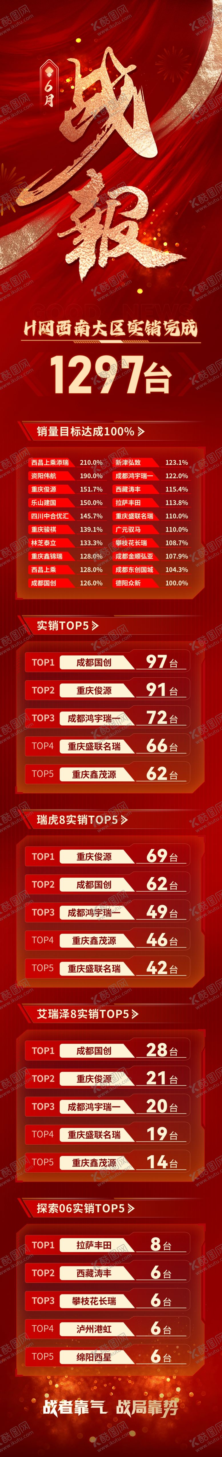 编号：48156012191621111265【酷图网】源文件下载-销量排行战报喜报