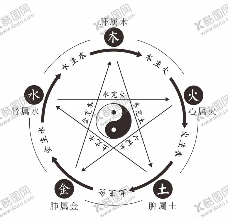 编号：37959307080402217078【酷图网】源文件下载-阴阳五行