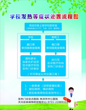发热症状处置流程图展板