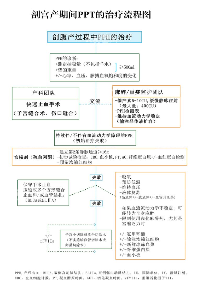 编号：78902310070858463207【酷图网】源文件下载-剖宫产期间PHH流程图