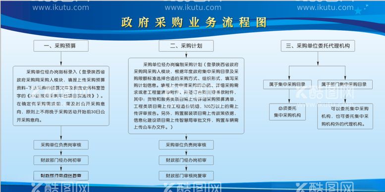 编号：22945912052327499624【酷图网】源文件下载-政府采购业务流程图