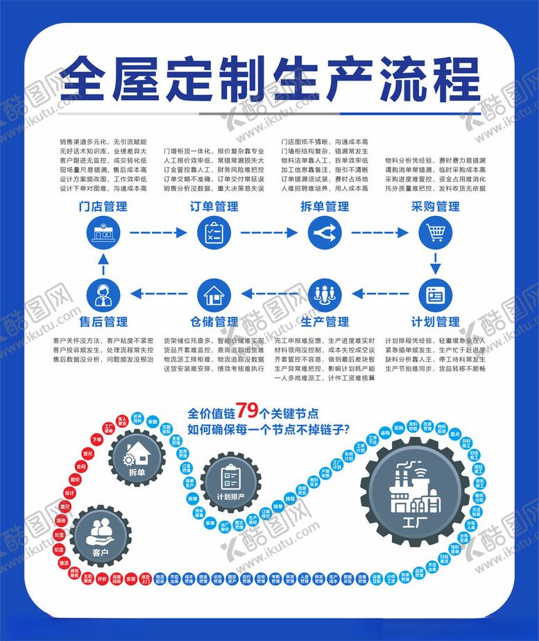 编号：24135502212257485520【酷图网】源文件下载-全屋定制生产流程
