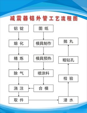 减震器铝外管工艺流程图