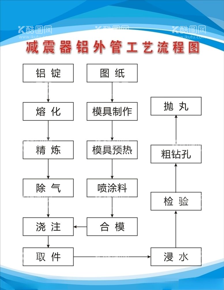 编号：67326003201631599694【酷图网】源文件下载-减震器铝外管工艺流程图