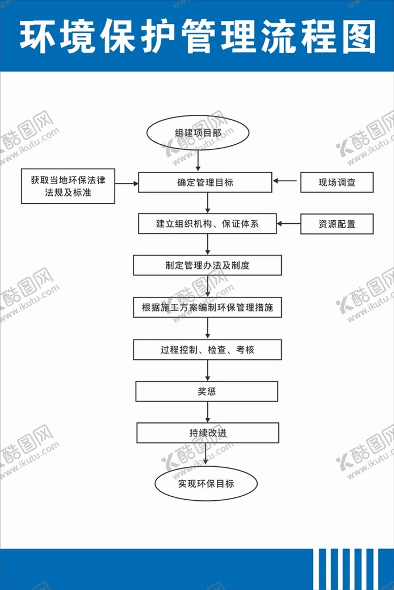编号：92540609150830150352【酷图网】源文件下载-环境保护流程图安全管理表格