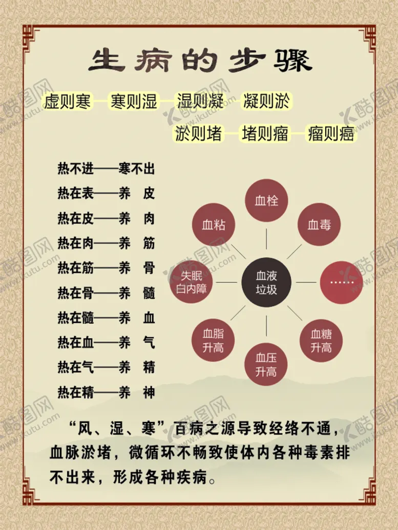 编号：22860510262120184674【酷图网】源文件下载-中医文化 生命的步骤