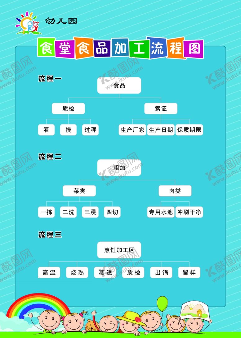 编号：73741310270425364564【酷图网】源文件下载-食堂食品加工流程图