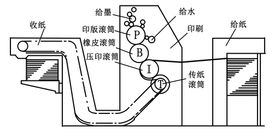 编号：54607309230646246084【酷图网】源文件下载-单张纸平版印刷机结构示意图