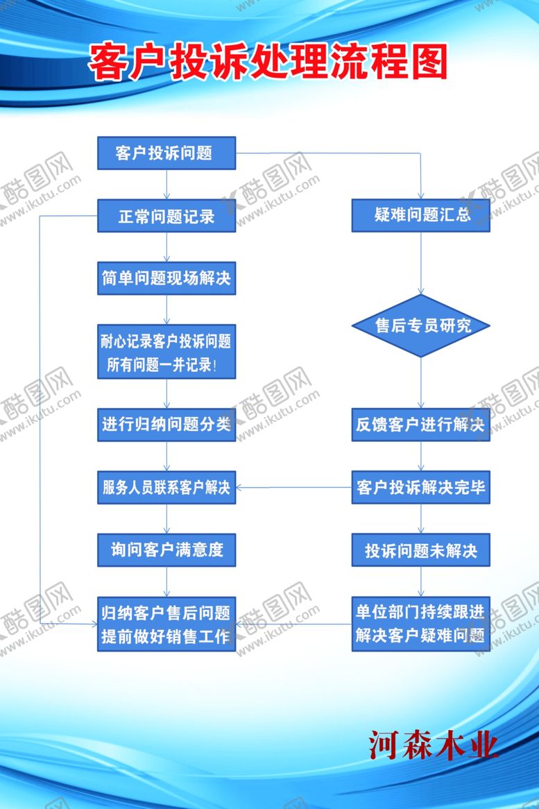 编号：36034012080417417420【酷图网】源文件下载-客户投诉处理流程图