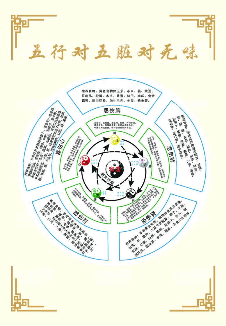 编号：29415709191434159845【酷图网】源文件下载-五行对五脏对五味