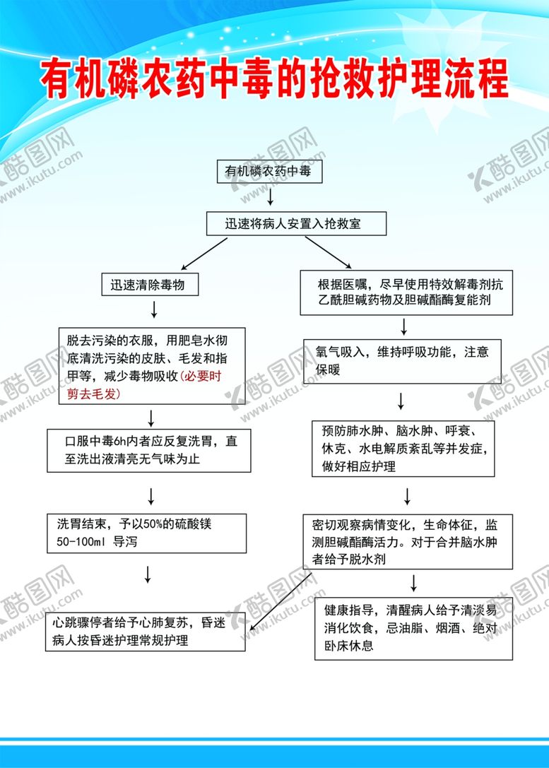 编号：13908902071248513085【酷图网】源文件下载-有机磷农药中毒的抢救护理流程